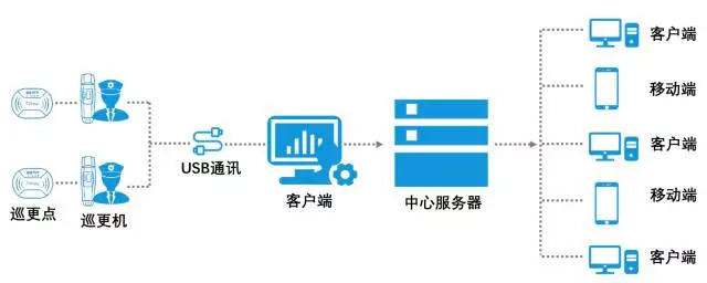 金萬碼巡更系統