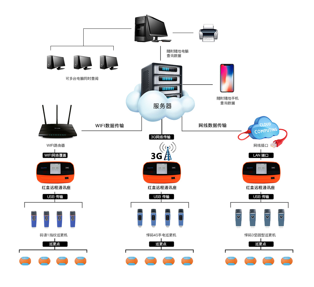 紅盒遠程通訊座