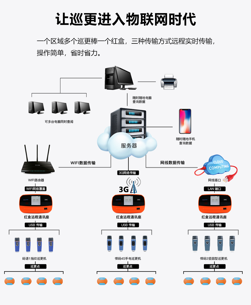 物聯網巡更系統